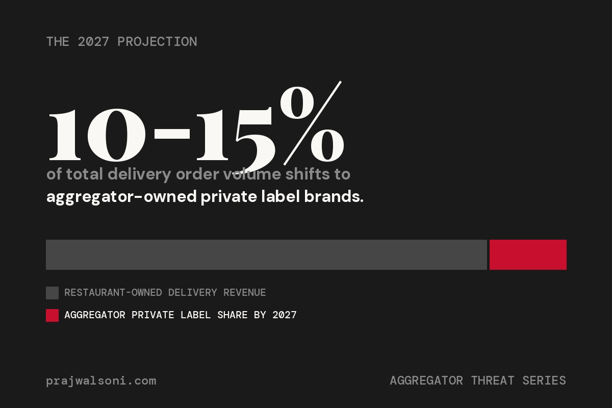 Data visualization showing aggregator private labels projected to capture 10-15% of restaurant delivery revenue by 2027