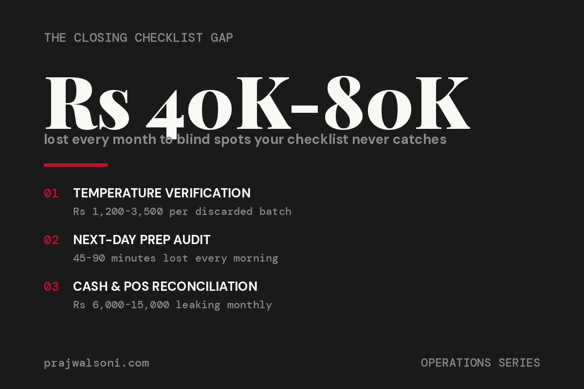 Data visualization of the three blind spots costing restaurants Rs 40,000-80,000 a month in a broken closing checklist