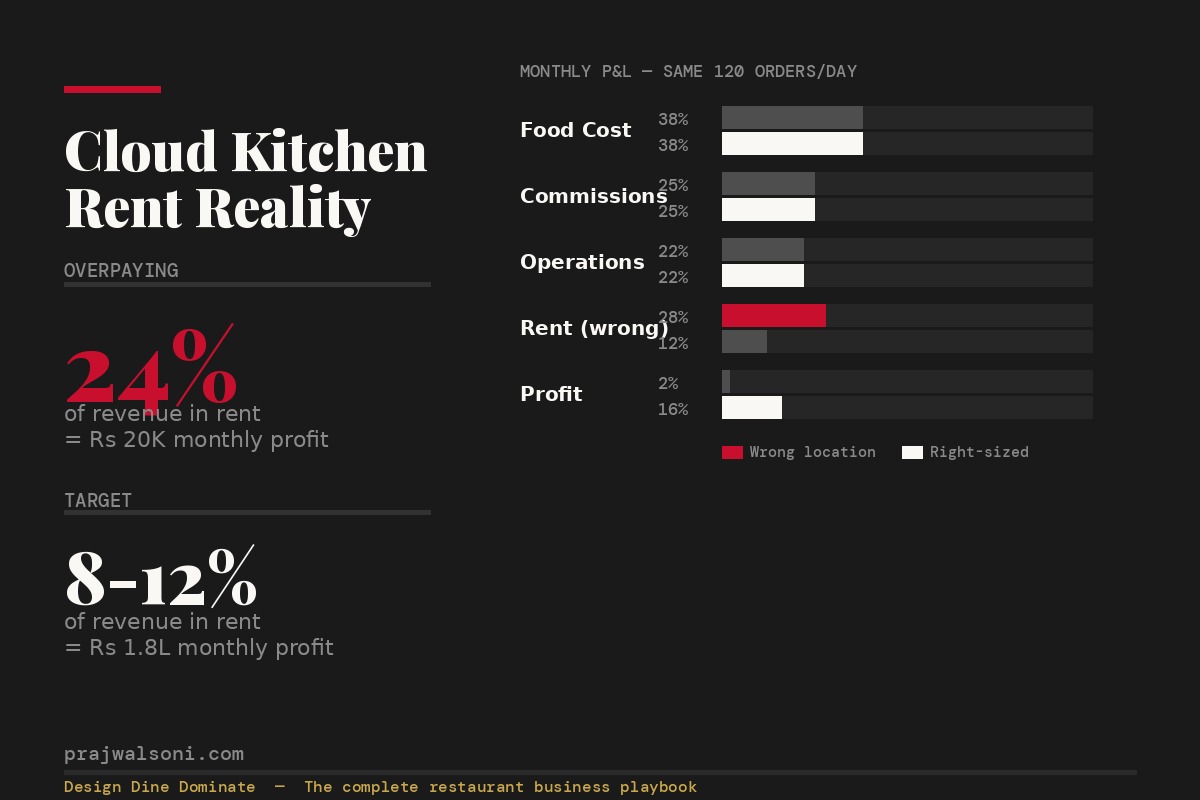 You Are Paying Rs 3 Lakh Rent for a 200 Sq Ft Kitchen That Should Be in the Basement Next Door