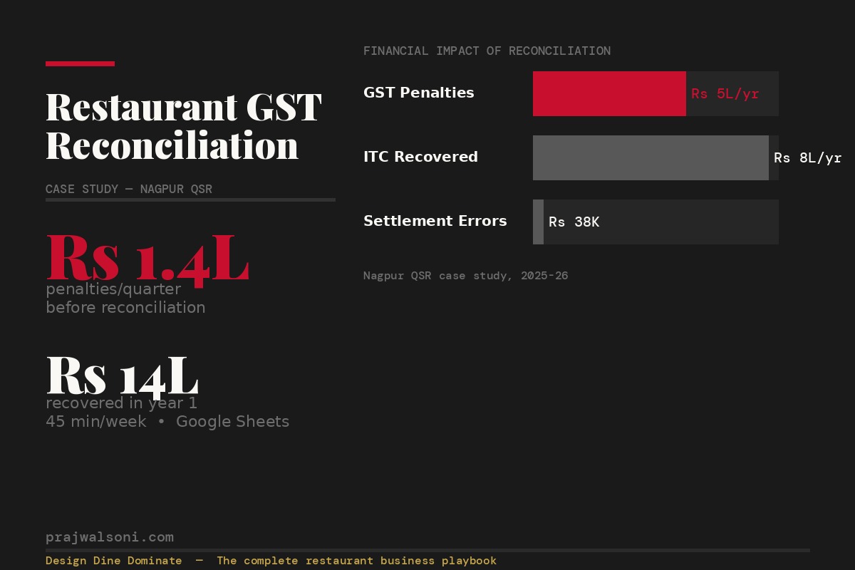 A Nagpur QSR Was Paying Rs 1.4 Lakh in GST Penalties Every Quarter Because Nobody Reconciled Platform Payouts