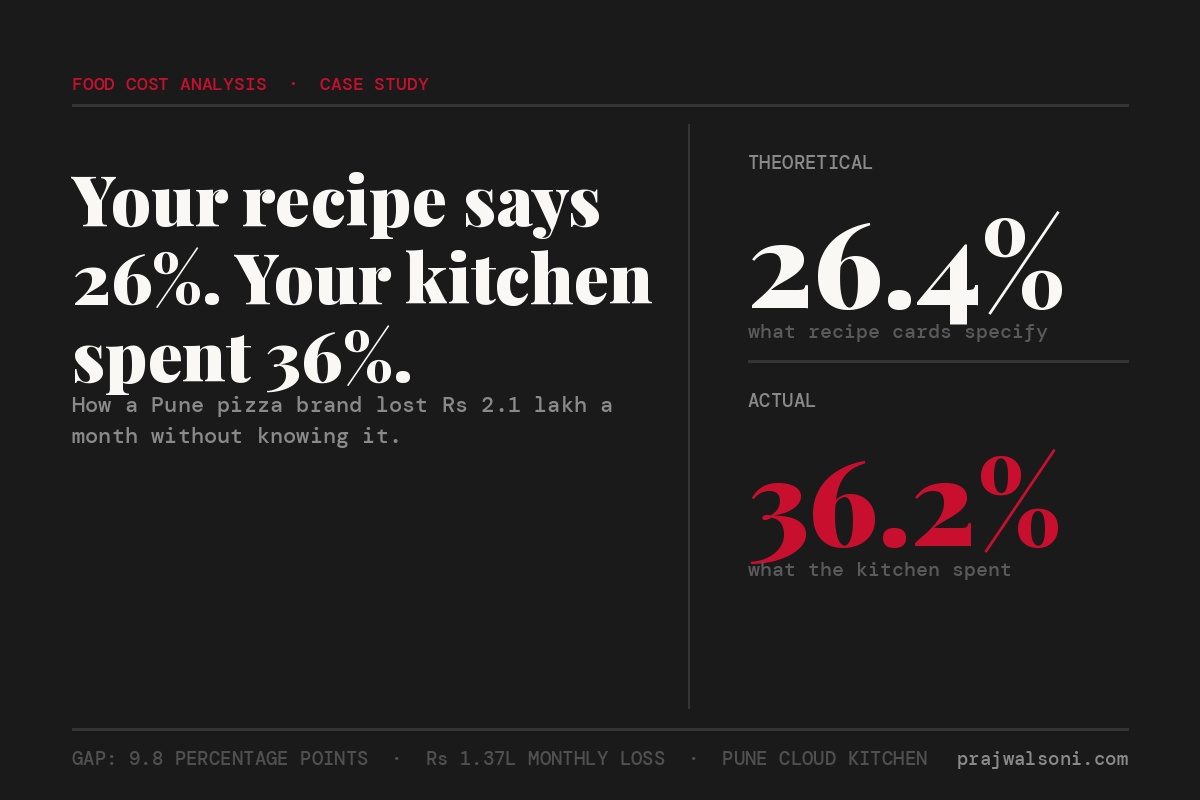 A Pune Pizza Brand Was Losing Rs 2.1 Lakh Every Month on Paper Profit Because Nobody Tracked Theoretical vs Actual Food Cost