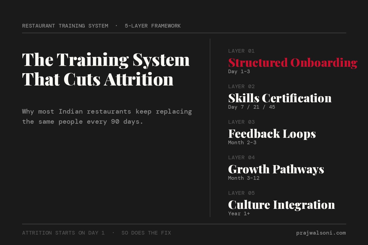 The Anatomy of a Restaurant Training System That Actually Reduces Your Attrition Rate
