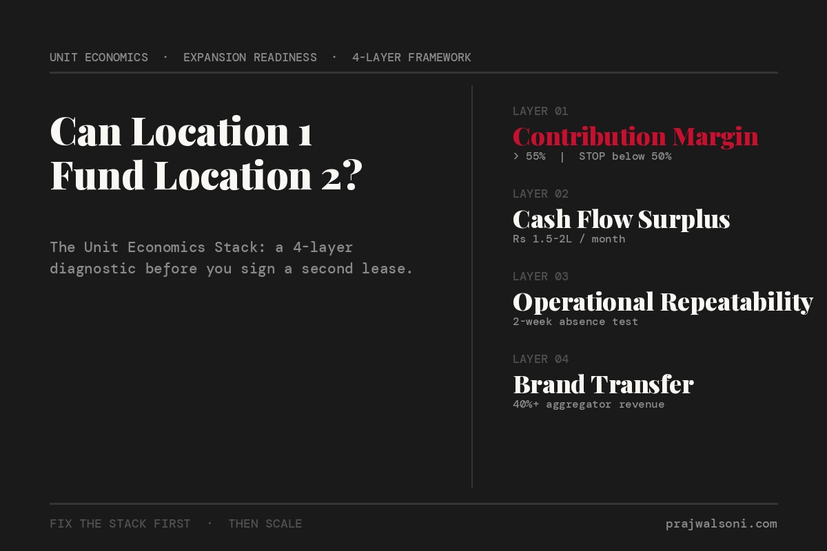 Four-layer Unit Economics Stack framework for restaurant expansion readiness showing contribution margin floor, cash flow surplus, operational repeatability, and brand transfer readiness thresholds