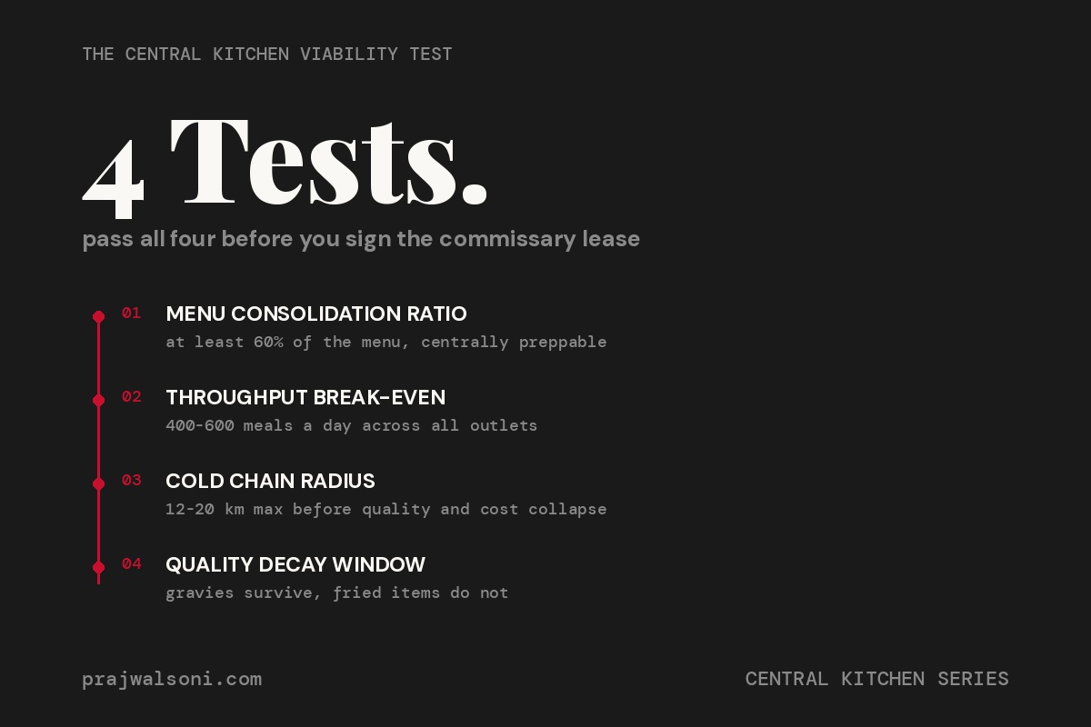 Diagram of the four tests in the Central Kitchen Viability Test: menu consolidation, throughput break-even, cold chain radius, quality decay window