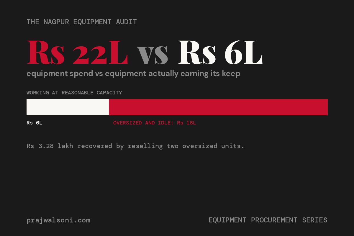 A Nagpur QSR Spent Rs 22 Lakh on Kitchen Equipment That Sat Idle 11 Hours a Day