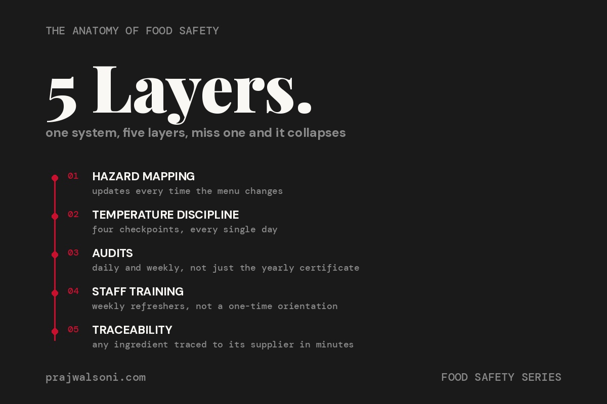 Diagram of the five layers of a restaurant food safety system: hazard mapping, temperature discipline, audits, staff training, traceability