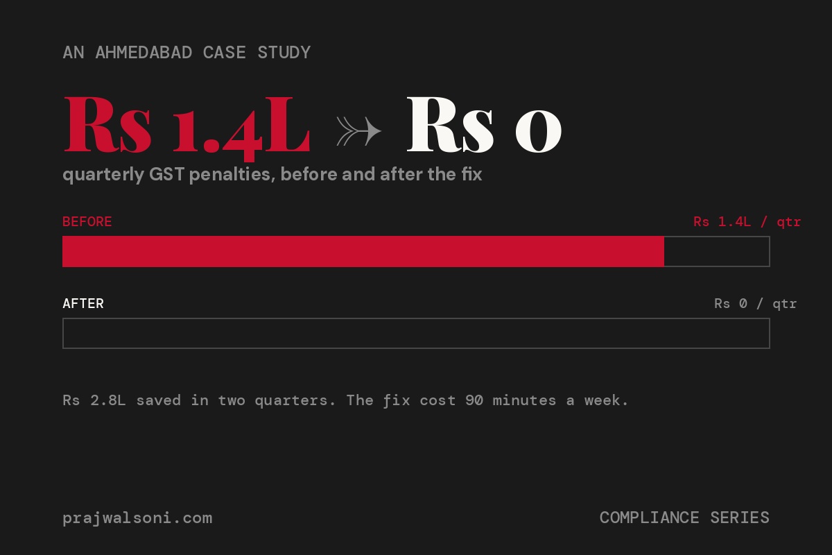 Bar chart showing GST penalties dropping from Rs 1.4 lakh to zero per quarter after a compliance fix at an Ahmedabad restaurant