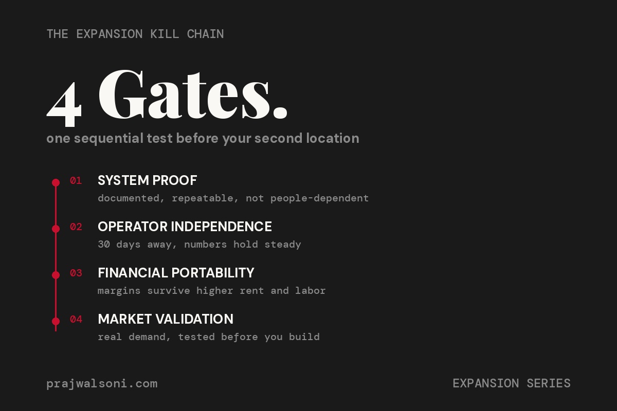 Diagram of the four sequential gates in the Expansion Kill Chain framework for restaurant second location decisions