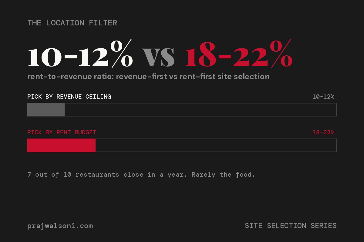Most Restaurant Operators Pick Their Location Based on Rent, Not Revenue Potential. That Is Why They Close in 14 Months. featured image
