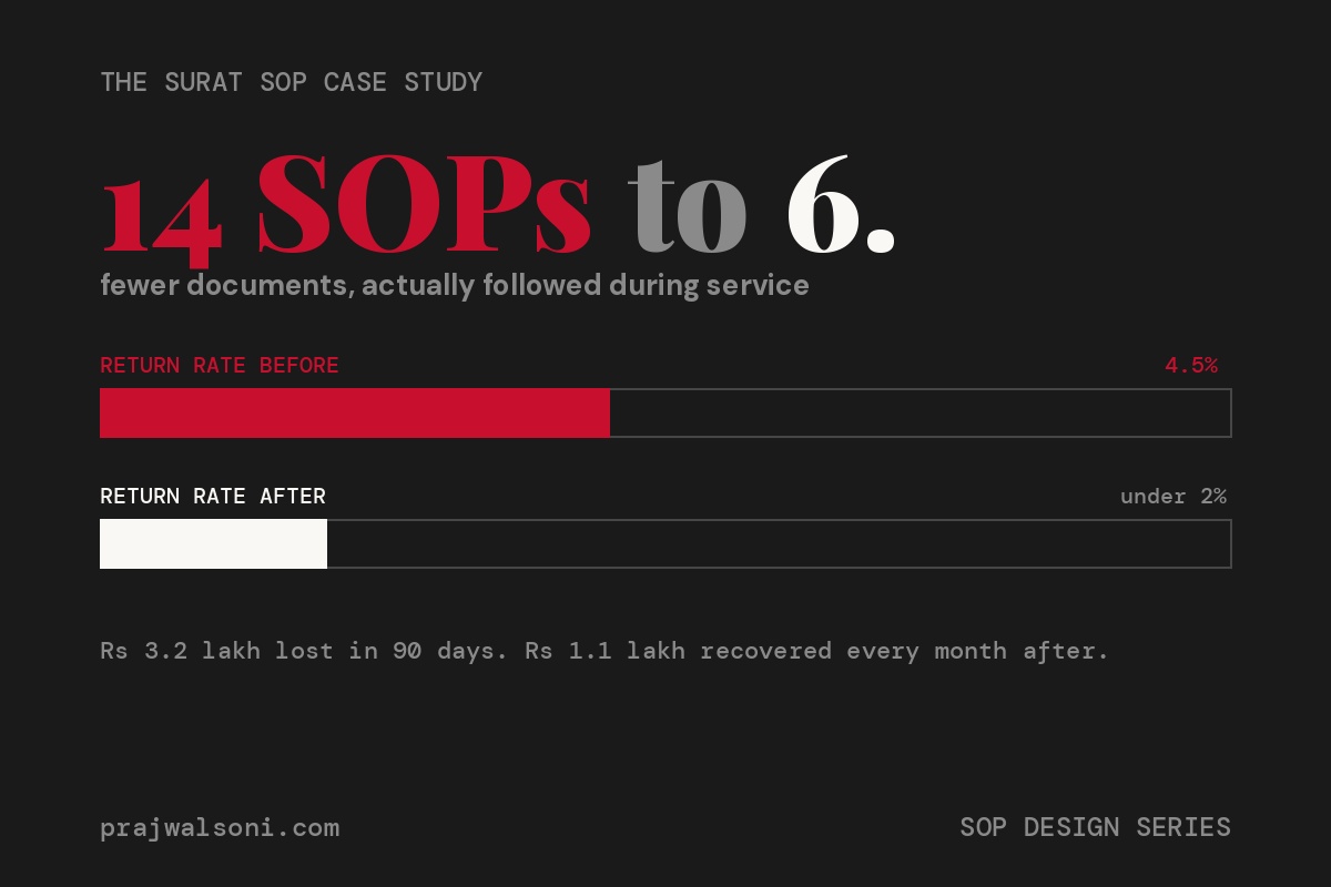 A Surat Cloud Kitchen Had 14 SOPs. Not One Was Being Followed. That Cost Them Rs 3.2 Lakh in 90 Days.