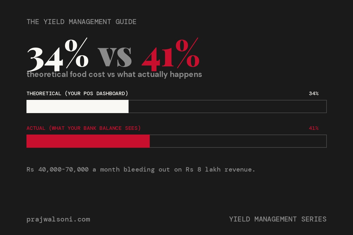 Bar chart comparing theoretical food cost of 34% against actual food cost of 41% due to untracked kitchen waste