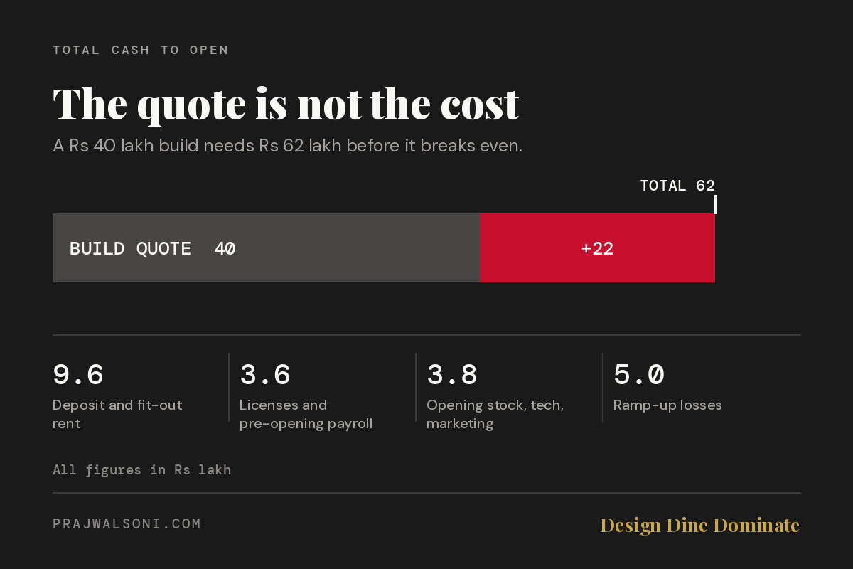Your Rs 40 Lakh Outlet Needs Rs 62 Lakh: The Restaurant Capex Planning Gap Most Operators Miss featured image