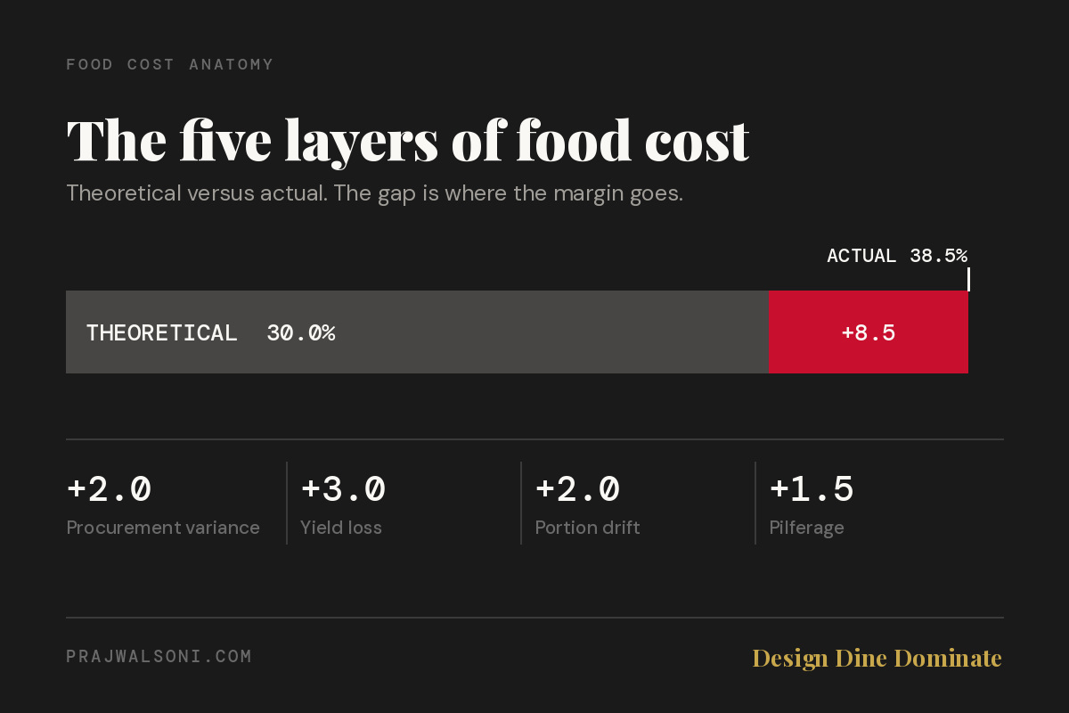 The Anatomy of Food Cost That Your POS Report Never Shows You