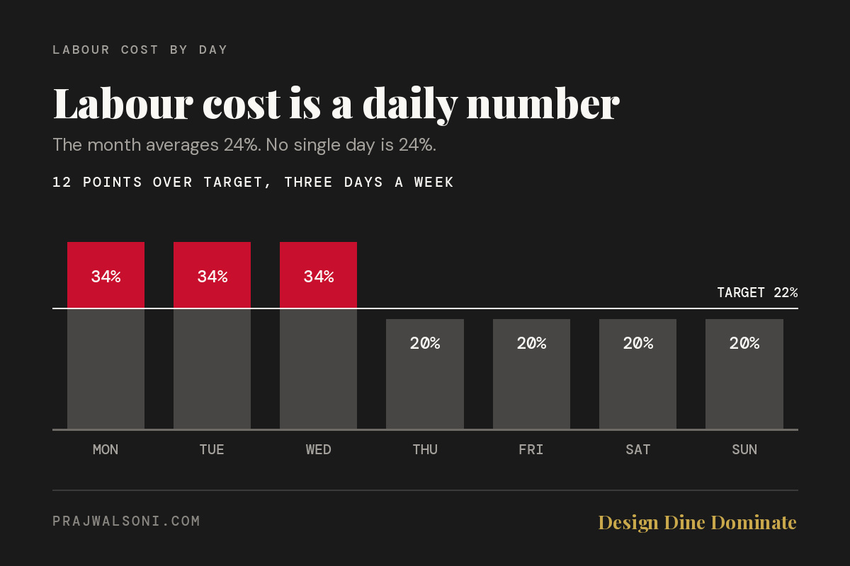 Your Labour Cost Is 24% of Revenue. You Scheduled It Like It Is 18%. featured image