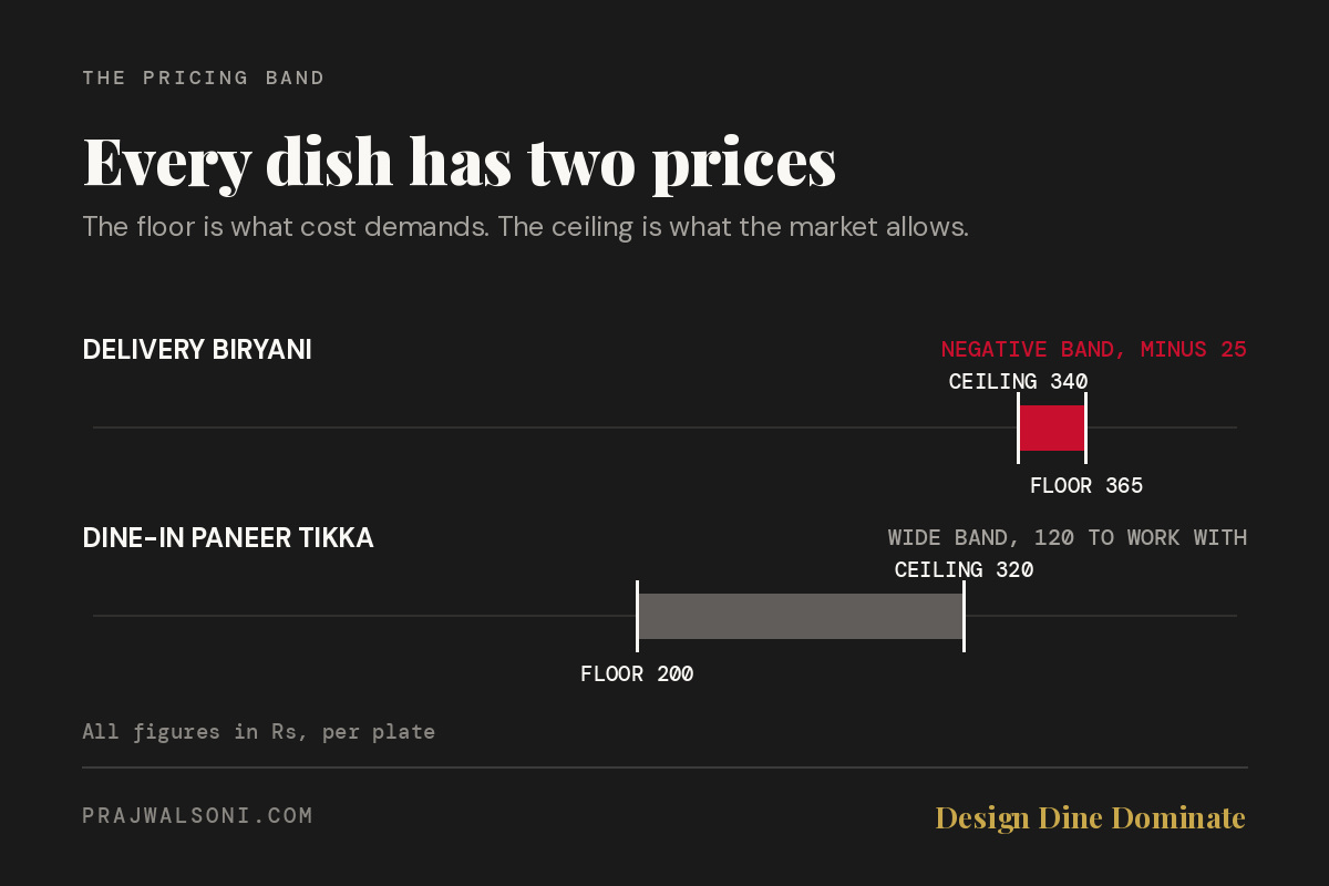 Cost-Plus or Value-Based? The Floor-Ceiling Menu Pricing Method featured image
