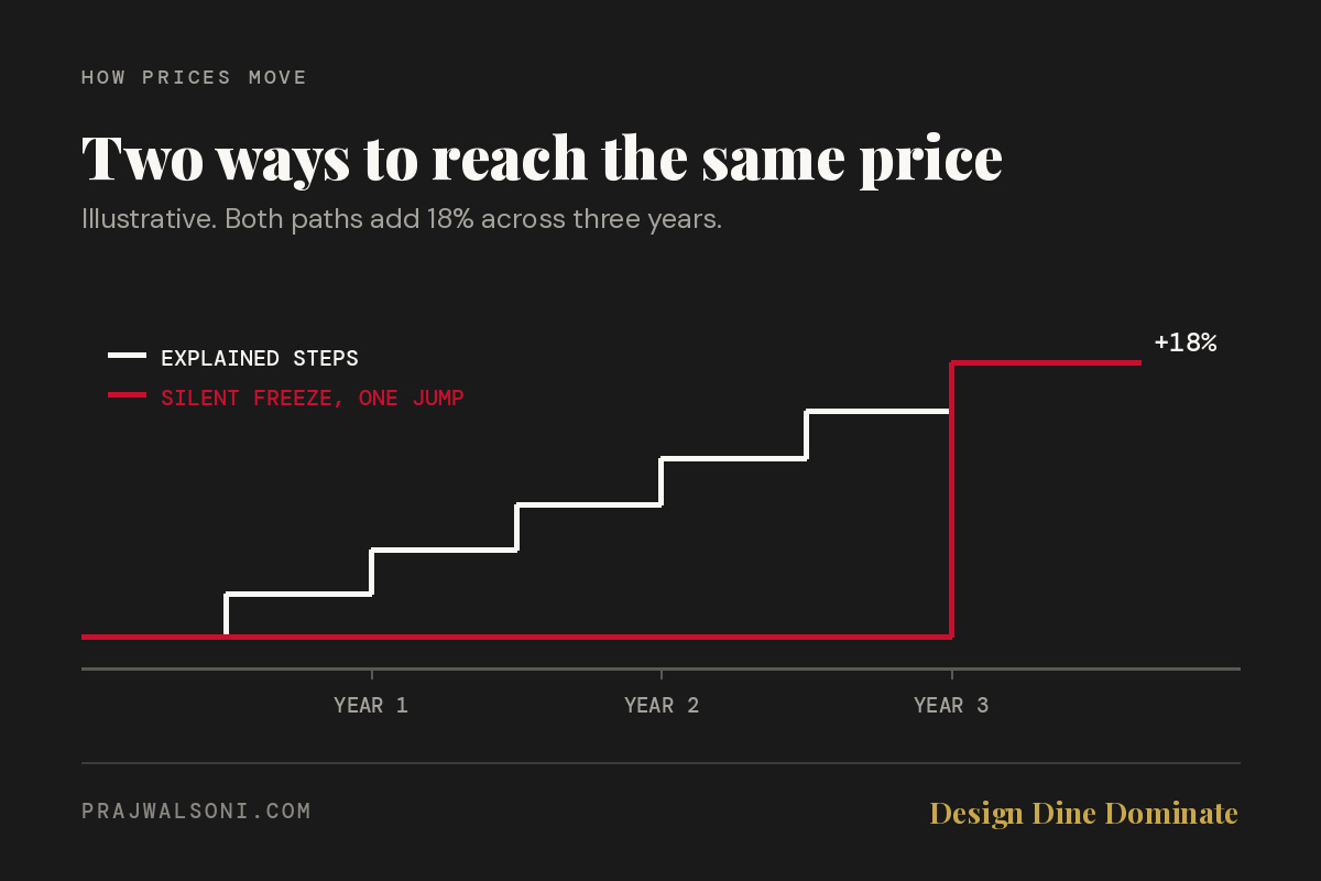 Silent Price Hikes Are Ending. The Next 18 Months Belong to Operators Who Explain Theirs. featured image