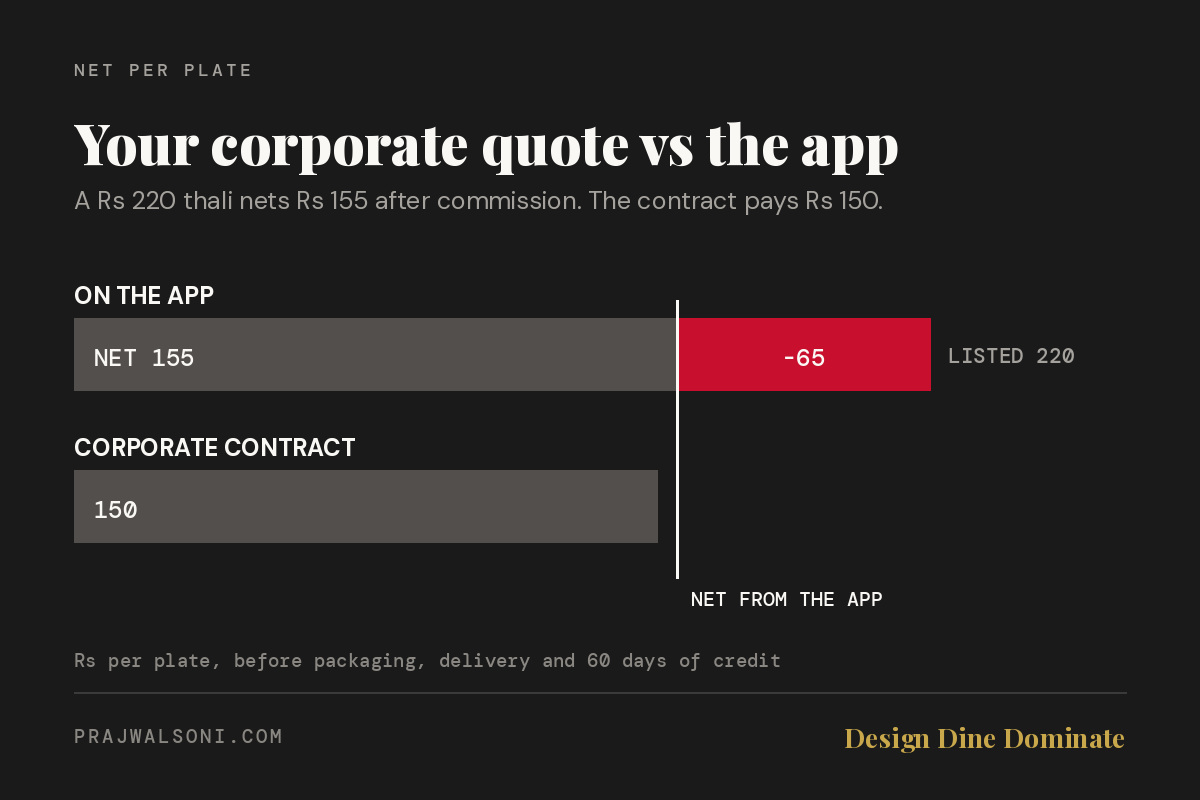 Your Corporate Lunch Contract Might Pay Less Than Zomato. Fix Your B2B Restaurant Pricing. featured image
