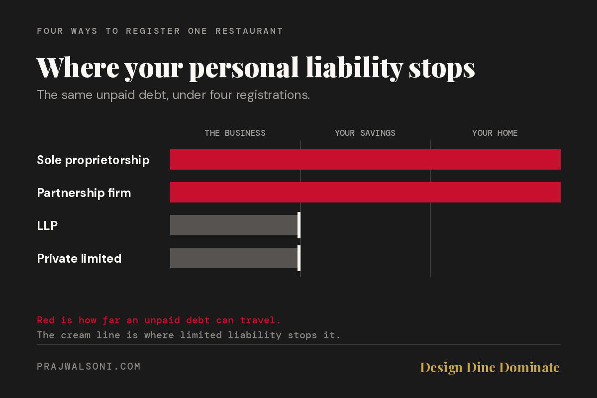 The Handshake Partnership Problem: How Your Restaurant Business Structure Decides Who Pays When It Fails