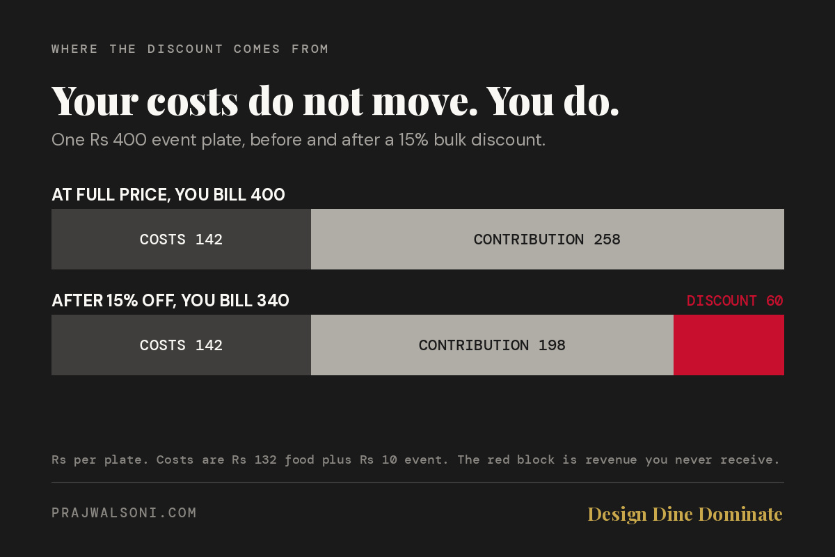 Stacked bar comparison of a 400 rupee event plate showing contribution falling from 258 to 198 after a 15 percent discount