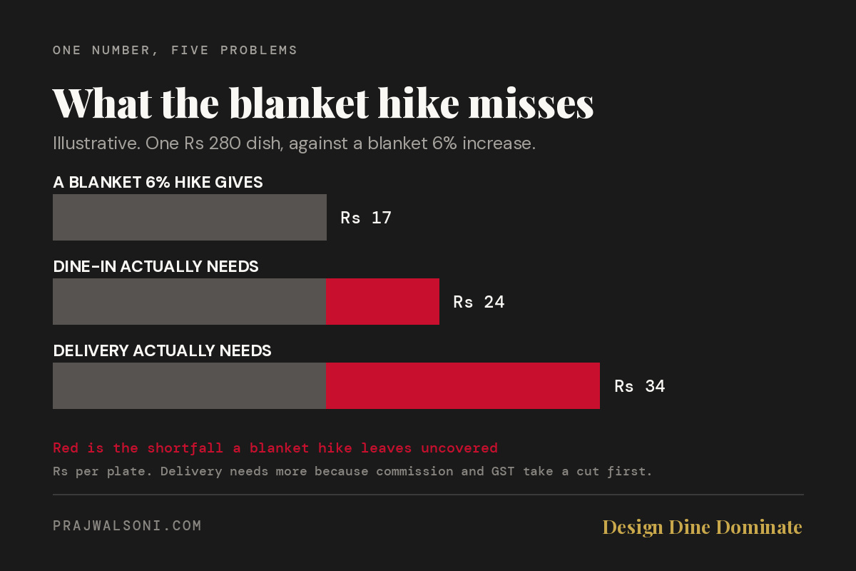Bar chart showing a blanket 6 percent hike giving 17 rupees while dine-in needs 24 rupees and delivery needs 34 rupees per plate